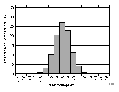 TLV1704-SEP Offset Voltage Production Distribution