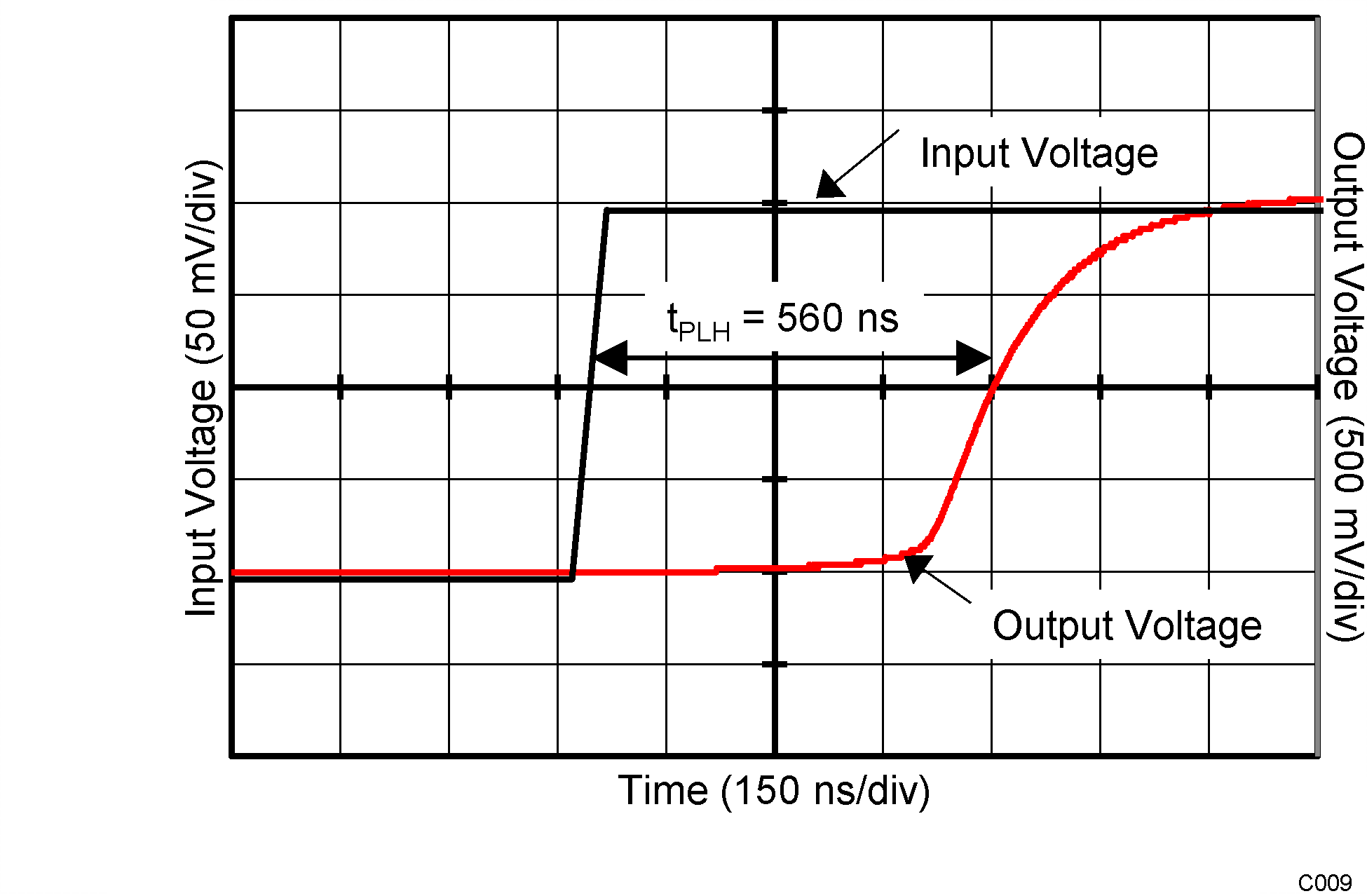 TLV1704-SEP Propagation Delay (TpLH)