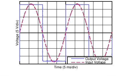 TLV1704-SEP No Phase Inversion: Comparator Response to Input Voltage (Propagation Delay Included)