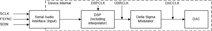 TAS6754-Q1 Audio Flow with Respective Clocks