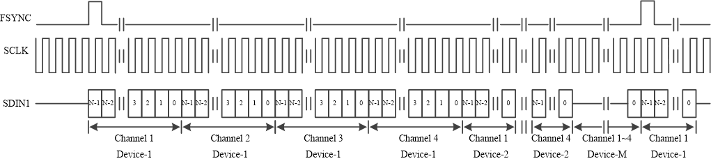 TAS6754-Q1 Timing Diagram for TDM Mode