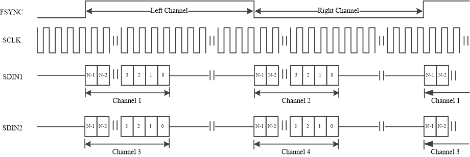 TAS6754-Q1 Timing Diagram for Left-Justified Timing