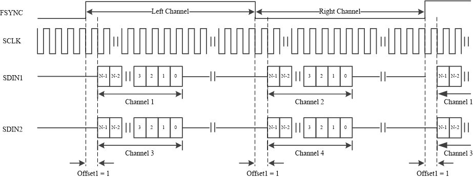 TAS6754-Q1 Timing Diagram for Left-Justified Timing with Offset 1 = 1