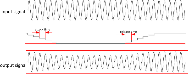 TAS6754-Q1 Thermal Foldback Attack and Release