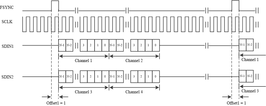 TAS6754-Q1 Timing Diagram for DSP Mode with Offset =
          1