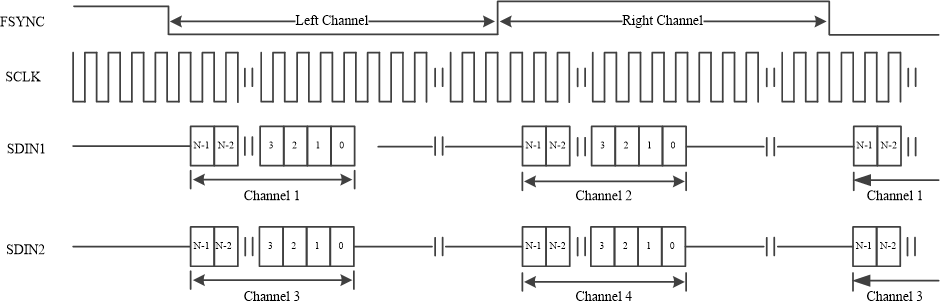 TAS6754-Q1 Timing Diagram for I2S Mode