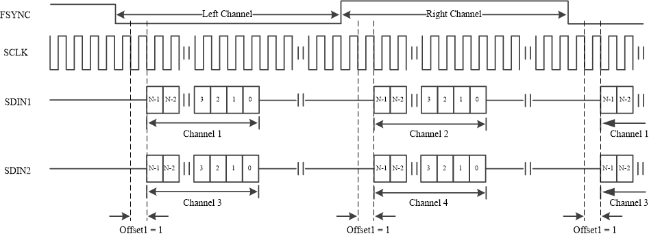 TAS6754-Q1 Timing Diagram for I2S Mode with Offset =
                    1