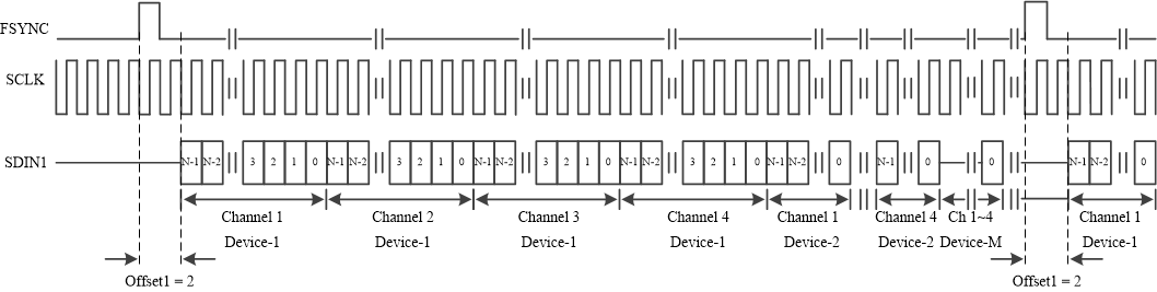 TAS6754-Q1 Timing Diagram for TDM mode with Audio
                    Channels Offset1 = 2