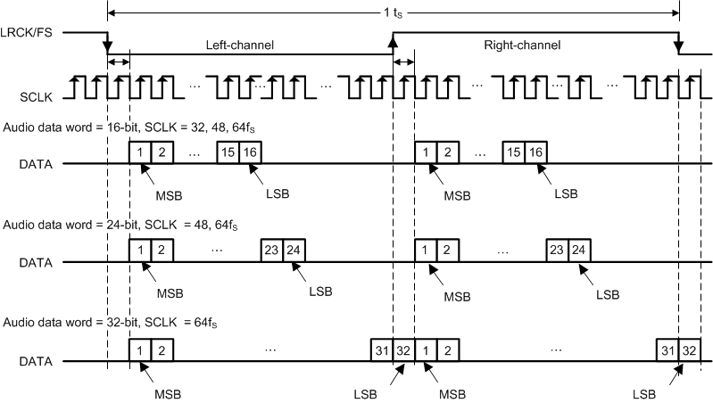 TAS5815 I2S Audio Data Format