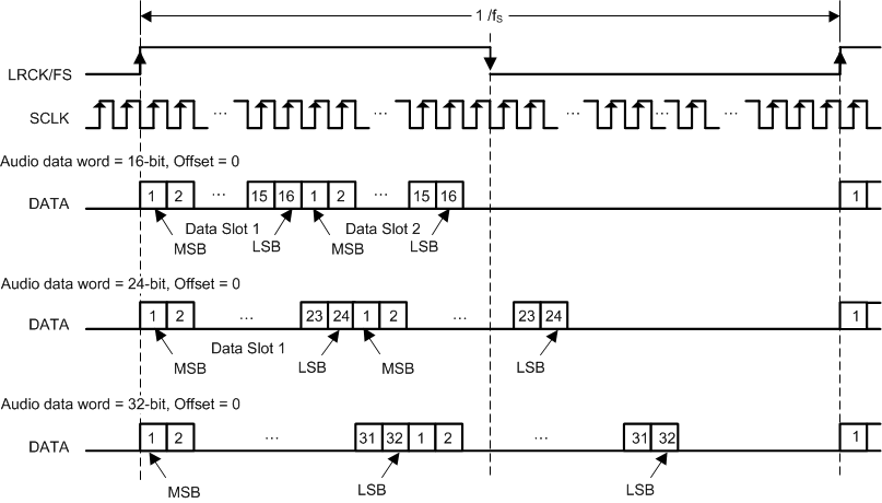 TAS5815 TDM 1 Audio Data Format