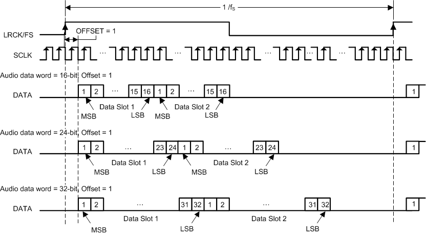 TAS5815 TDM 2 Audio Data Format