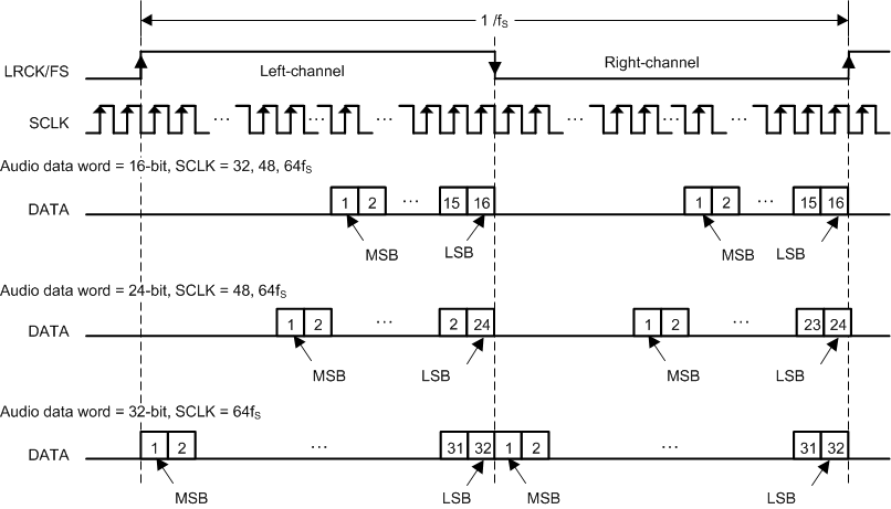 TAS5815 Right Justified Audio Data Format