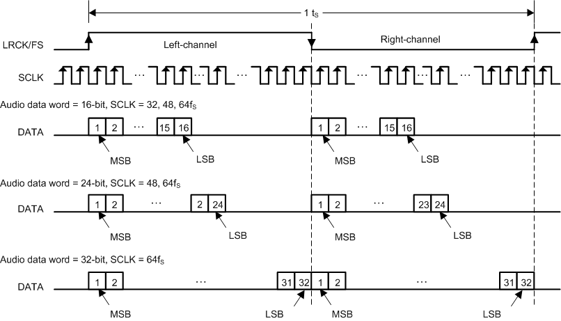 TAS5815 Left Justified Audio Data Format