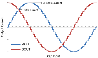 DRV8434A-Q1 Full-Scale and RMS Current