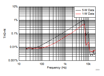 TSD5402-Q1 THD+N vs Frequency