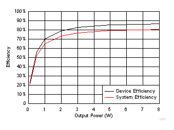 TSD5402-Q1 Efficiency vs Output Power