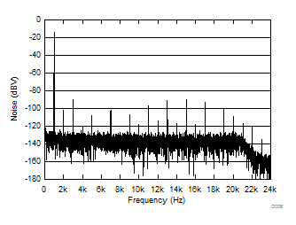 TSD5402-Q1 Noise FFT With 1-W Output