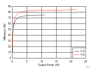 TSD5402-Q1 Output
            Power Efficiency