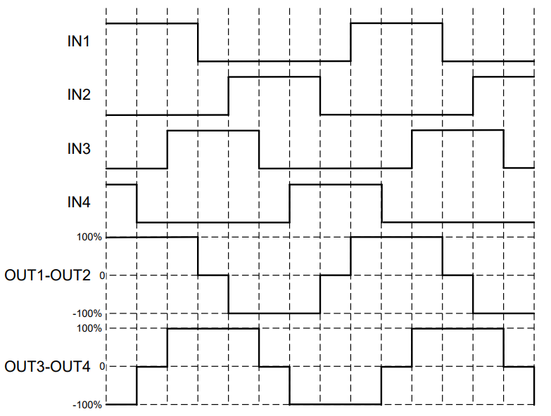 DRV8421AEVM, DRV8421BEVM Half-Step Sequence
                    Waveforms