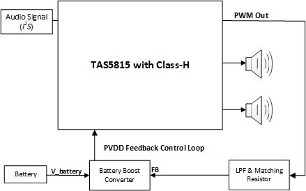 TAS5815PWPEVM TAS5815 Simplified System
          Diagram