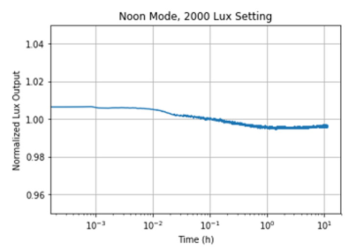 LIGHTSOURCE01EVM Noon Source Stability