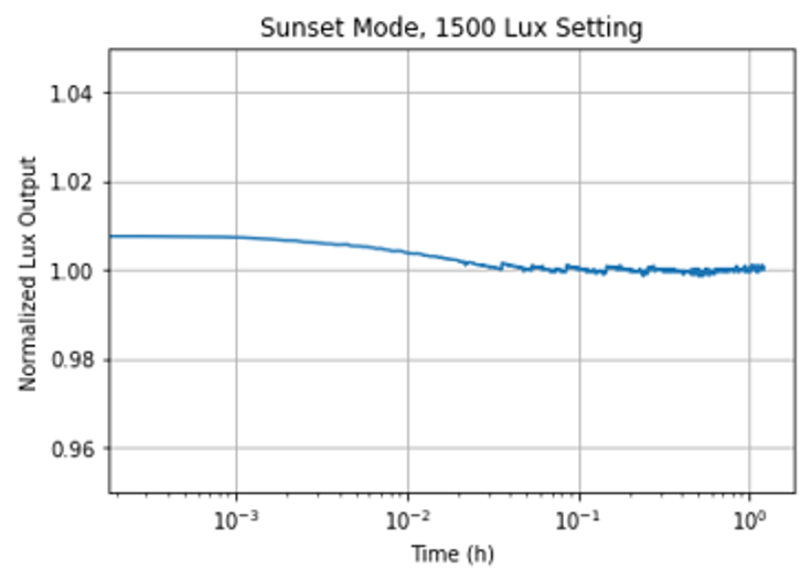 LIGHTSOURCE01EVM Sunset Source Stability