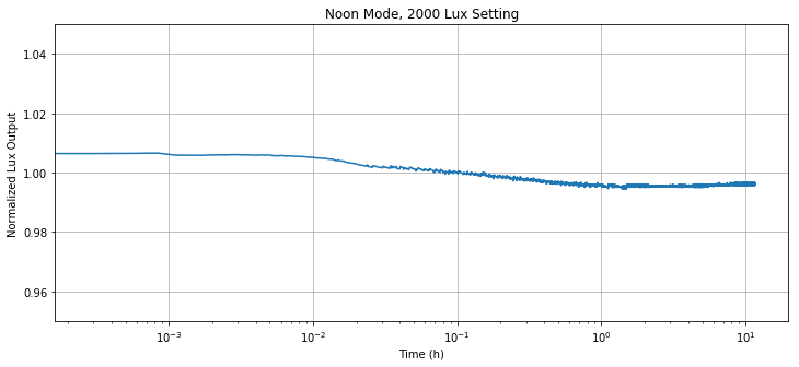 LIGHTSOURCE01EVM Noon Source Stability