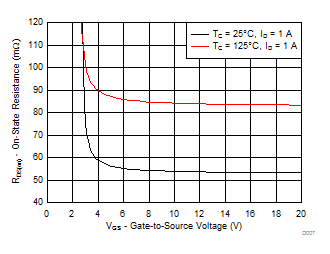  CSD18541F5 RDS(on)
                    vs. VGS