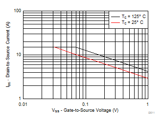 CSD16301Q2 Single Pulse Unclamped Inductive Switching