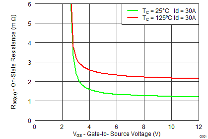 CSD17556Q5B graph07_SLPS392F.png