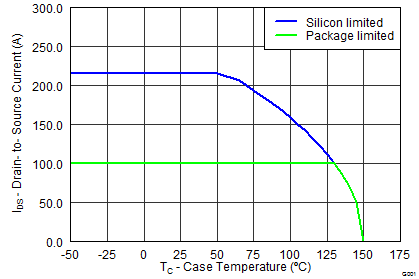 CSD17556Q5B graph12_SLPS392F.png