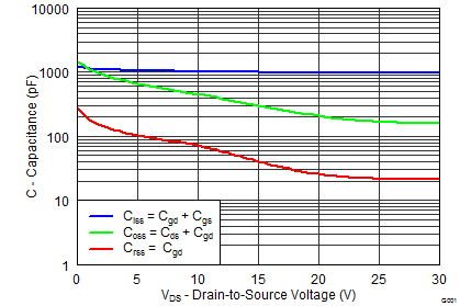 CSD87381P graph16_SLPS405_revF.png