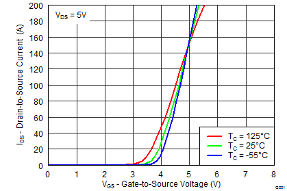 CSD19531KCS Transfer Characteristics