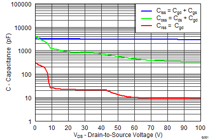 CSD19531KCS Capacitance