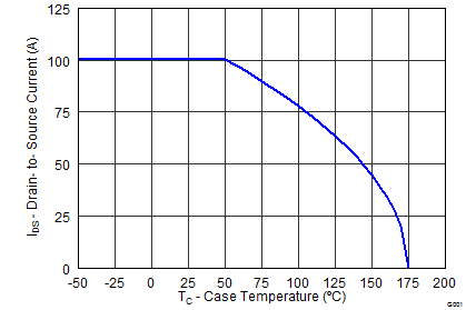 CSD19531KCS Maximum Drain Current vs Temperature