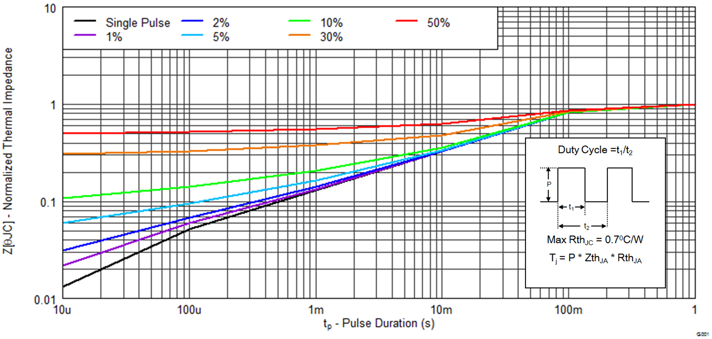 CSD19531KCS Transient Thermal Impedance