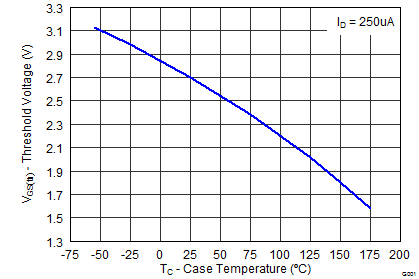 CSD19531KCS Threshold Voltage vs Temperature