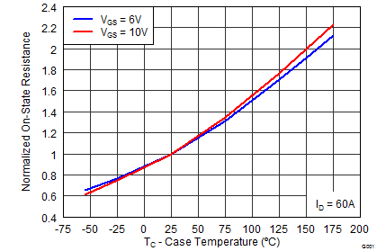 CSD19531KCS Normalized On-State Resistance vs Temperature