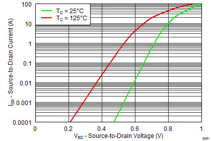 CSD19531KCS Typical Diode Forward Voltage