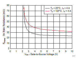 CSD17313Q2Q1 D007_SLPS260.gif