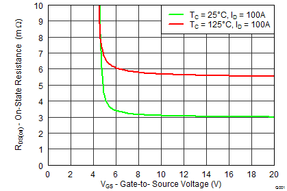 CSD19535KCS RDS(on) vs
                            VGS