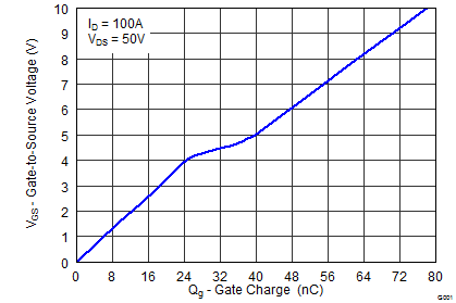 CSD19535KCS Gate Charge