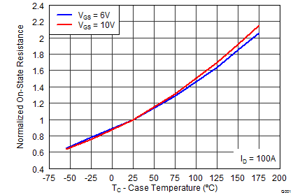 CSD19536KCS Normalized On-State Resistance vs Temperature