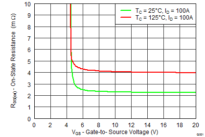 CSD19536KCS On-State Resistance vs Gate-to-Source Voltage