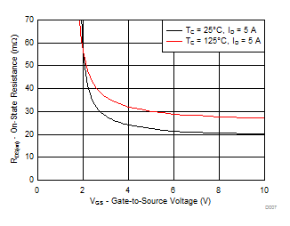 CSD85301Q2 On-State Resistance vs Gate-to-Source Voltage
