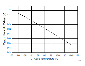 CSD85301Q2 Threshold Voltage vs Temperature