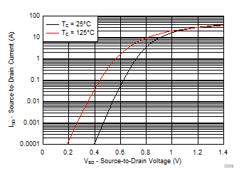 CSD85301Q2 Typical Diode Forward Voltage