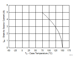 CSD85301Q2 Maximum Drain Current vs Temperature