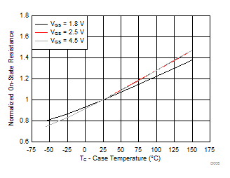 CSD85301Q2 Normalized On-State Resistance vs Temperature