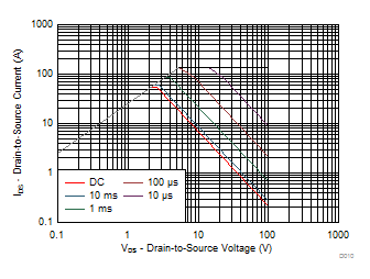 CSD19534KCS Maximum Safe Operating Area